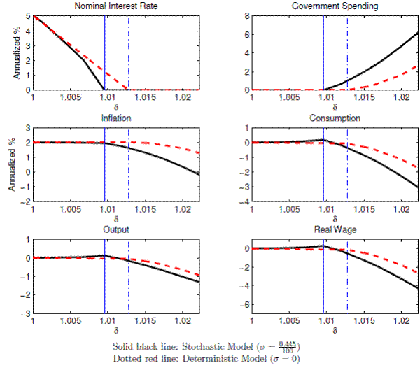 Figure:1 Optimal Policy/Allocations Without Commitment:Deterministic vs. Stochastic Equilibria. This figure shows the policy functions for the model's key variables (the nominal interest rate,government spending, in ation, consumption, Labor supply (output), and real wage) in the model without commitment. In each panel, the solid balck and dashed red lines are for the stochastic and deterministic economies, respectively. Y-axes are for the model's variables, while x-axis is for the discount factor shock, δ . 