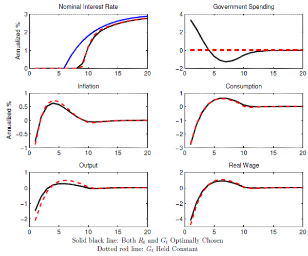 Figure 6: Recovery from a Recession With Commitment:With and Without Fiscal Policy. This figure shows the impulse response functions for the model's key variables in the model with commitment. In each panel, the solid balck and dashed red lines are for the stochastic economies with and without government spending policy, respectively. Y-axes are for the model's variables, while x-axis is for time.