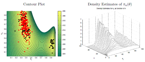 Figure 1: State Space Model: Log Likelihood Function and Posterior Draws. Figure 1: State Space Model: Log Likelihood Function and Posterior Draws.  Two
Panels. The left panel plots a likelihood contour plot for the state space
model.  It has two peaks, one at roughly [0.4, 0.7] and the second at [0.9,
0.3].  Overlayed on this figure is a scatterplot with draws from the RWMH and
SMC algorithm.  The SMC algorithm covers both modes, while the RWMH does not.
The right panel plots a sequence of estimates of the probability density
functions for theta_1 are as function of the cooling parameter phi.  When phi =
0, the density estimate is very close to uniform.  As phi gets larger, the
density becomes bimodal, clearly the correct shape.
