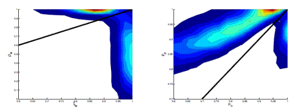 Figure 3: SW Model with Diffuse Prior: Bivariate Contour Plots. Two panels. The left panel shows a bivariate contour plot for rhow and xiw, along with the 45 degree line.  There two modes bisected the 45 degree line.  The right panel shows a bivariate contour plot for mup and rhop.  There are two modes bisected by the 45 degree line.
