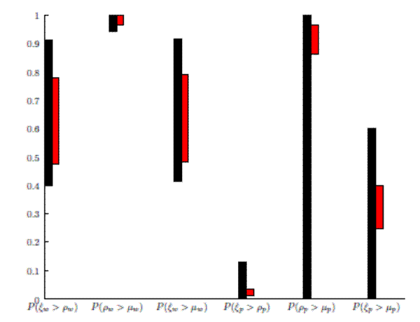 Figure 4: SW Model with Diffuse Prior: Posterior Probability Statements.Figure 4: SW Model with diffuse prior: Posterior probability statements. This figure shows the precision of the estimates of specific posterior probability statements.  There are six posterior probabities statements: xiw > rhow, rhow > muw, xiw > muw, xip > rhop, rhop > mup, xip > mup.  In each case, the variance of the estimate is higher under the RWMH algorithm.  In particular, the P(rhop > mup) plausibly spans 0 to 1 under the RWMH.