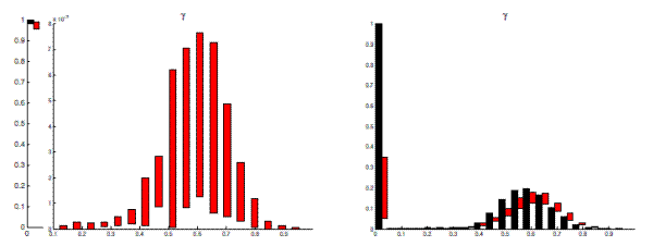 Figure 6: News Model: RWMH and SMC Histograms of γ. Two panels. Both panels show histogram estimates for gamma for the standard and modified prior, respectively.  The left panel as dual axis--it shows that the SMC captures a small mode at gamma = 0.6 whereas the random walk metropolis-hastings algorithm captures only the point mode at 0.01.  