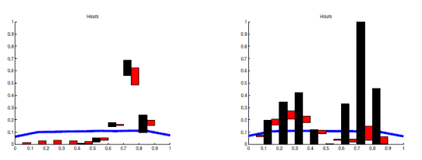 Figure 7: News Model: Anticipated Shocks' Variance Shares for Hours. Two panels. Both panel show histogram estimates of the anticipated shocks variance share for hours for the standard prior and modified prior, respectively.  The prior is also shown in both panels, it is roughly uniform.  The left panel shows that the inference for news effects on hours is affected by the simulator used. The SMC algorithm picks up the small left mode near 0.2.  On the right panel, we see the bimodal structure captured much better by the SMC algorithm.  