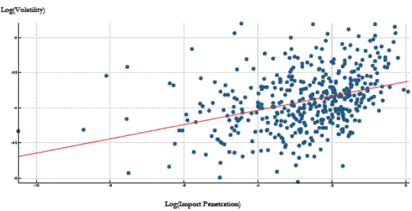 Figure 1: Industry-Level Volatility of Employment Growth Rates and Import Penetration, 1976-2005.The figure is a scatterplot of the natural log of industry-level volatility (x-axis) and the natural log of import penetration (y-axis).  Each dot in the scatterplot represents a six digit NAICS industry pair of volatility and import penetration.  Overall, the points in the scatterplot slope upwards, indicating a positive relationship between industry volatility and import penetration.  To support the idea of volatility being positively related to imports, we also fitted a regression line and plotted the values in the scatterplot.  The fitted line is: Log(Volatility)=-3.63+0.102*Log(Import Penetration).  The constant and beta coefficient are significant at the 1 percent level. eported values are industry-level volatility of employment growth rates and industry-level import penetration.  The volatility and import penetration values are averaged from 1976 to 2005.  The calculations were performed with the NBER Productivity Database and import data from Schott (2008).

