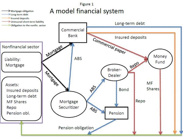 Figure 1: A model financial system. Figure 1 is a flow chart, which displays a highly stylized model of a financial system. The diagram uses Actions and connectors to describe the system. The diagram is constructed from 3 different types of shapes (rounded rectangles, ellipses and rectangle) and 5 different types of arrows (black arrows: mortgage obligation, blue arrows: long-term debt, orange arrow: insured deposit, red arrow: uninsured short-term liability and green arrow: obligation to the nonfinancial Sector.