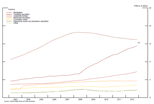 Figure A.2 Credit Market Debt Owed by Nonfinancial Sectors (by instrument). Figure A.2 is a stacked line chart, which plots seven series over the period from 2003 to 2012. The first series displays the credit market debt owed by Mortgages. The series begins around 8.5 trillions of dollars and then increases rapidly to reach its peak at 15 trillions of dollars, then declines steeply to 13 trillions of dollars by the end of 2012. The second series represents the credit market debt owed by Treasury securities (the dark red line). The series starts around slightly below 4 trillions of dollars and steadily rises to 6 trillions of dollars, before rising sharply to 12 trillions of dollars. The third series is the credit market debt owed by corporate bonds (the light red line). The series starts about 3.5 trillions of dollars and steadily rises to 6 trillions of dollars by the end of 2012. The fourth series is the credit market debt owed by municipal securities. This series begins around 2 trillions of dollars and remains relatively flat until 2003 before jumping up to 3 trillions of dollars in 2004. From 2004, the series rises slowly to 3.9 trillions of dollars by 2012. The fifth series is the credit market debt owed by consumer credit. This series starts at 3 trillions of dollars and stays between roughly 3 and 3.5 for the entire graph. The sixth and seventh series follow a similar trend. These series go up from 1 to 2 trillions of dollars by the end of 2008 and then drop down to 1 trillion of dollars, before rising again. 