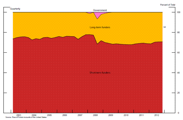 Figure A.7. Estimated Allocation Shares: Brokers and Dealers. Figure A.7 is a stacked area graph, which display three data series over the period from 2003 and 2012. The graph shows percent of total, between 0 and 100 at 20 increments, on the y-axis. The first data series shows the estimated allocation shares of government (the pink portion). For the first half of the graph, the government share remains zero and then increase to about 8 percent in 2008. After 2008, the shares provided by government decline and level off at 0 percent for the rest of the graph. The second series is the estimated shares of the long-term funders (the yellow portion). The long-term share equals to about 30 percent throughout the graph. The third series is the estimated shares of the short-term funders (the red portion). The short-term funder shares represent about 70 percent of the total share.  