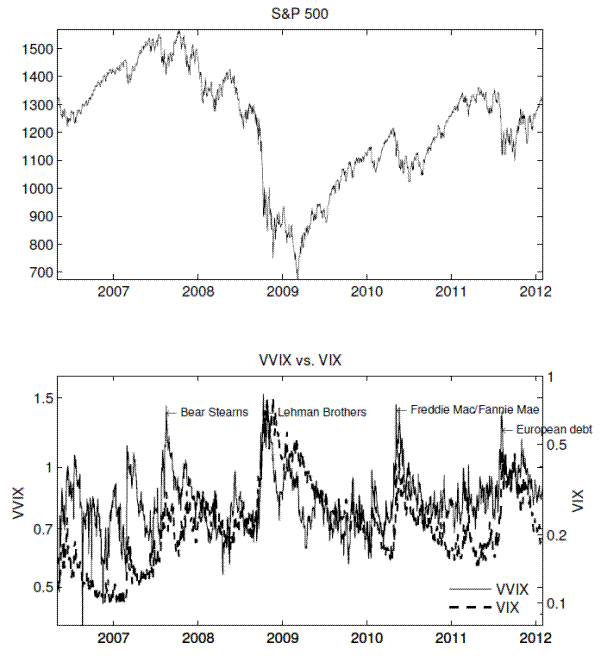 Figure 2: The S&P 500 index (top) and the VVIX index versus the VIX index (bottom). The upper panel shows the time series plot of S\&P 500 index, while the lower panel shows the VVIX index in the left y-axis and the VIX index in the right y-axis. The VVIX index is a model-free, risk-neutral measure of the volatility of volatility implied by a cross section of the VIX options, and the VIX index is a model-free, risk-neutral measure of the volatility implied by a cross section of the S\&P 500 index options. Although the VVIX and VIX indices move very closely, the VVIX index only uncovers a high level of fear risk prior to the Bear Stearns collapse. 