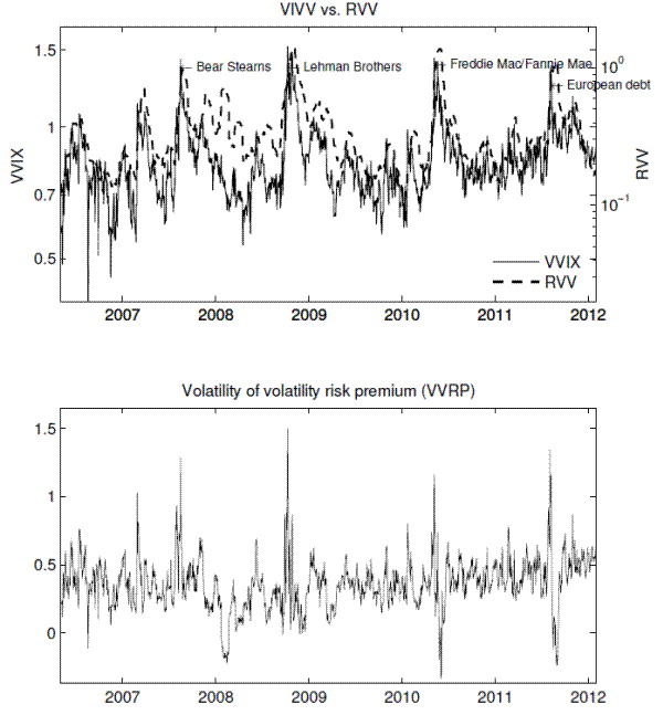 Figure 3: Realized volatility of volatility (top) and volatility of volatility risk premium (bottom).The upper panel shows the VVIX index in the left y-axis and RVV in the right y-axis. The VVIX index is a model-free, risk-neutral measure of the volatility of volatility implied by a cross section of the VIX options, and RVV is a physical measure of volatility of volatility computed from the
five-minute VIX futures returns. The VVIX index and RVV are highly correlated, exhibiting the four major crisis periods, which are associated with Bear Stearns two hedge funds suspension, Lehman Brothers bankruptcy, Freddie Mac/Fannie Mae crisis, and European debt crisis, respectively. The lower
panel shows the time series plot of the volatility of volatility risk premium (VVRP), which is defined as the difference between the squared VVIX index and RVV. VVRP takes positive values most of the time, implying that volatility of volatility is negatively priced.