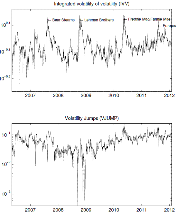 Figure 4: Integrated volatility of volatility (top) and volatility jumps (bottom).The upper and lower panels show the time series plots of integrated volatility of volatility (IVV) and volatility jumps (VJUMP), respectively. IVV represents the quadratic variation of the VIX futures returns attributable to diffusive movements, whereas VJUMP represents the quadratic variation of the VIX futures returns attributable to volatility jumps. In the upper panel, IVV corresponds well with the four major crisis periods, which are associated with Bear Stearns two hedge funds suspension, Lehman Brothers bankruptcy, Freddie Mac/Fannie Mae crisis, and European debt crisis,
respectively. 