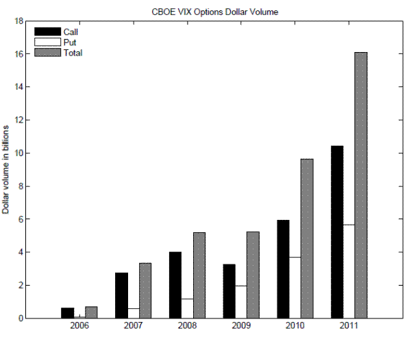 Figure 5: Dollar trading volume of the VIX options.This figure shows the bar chart of dollar trading volume in billions for the VIX options. The black, white, and gray bars correspond to call, put, and all options, respectively. The bar chart shows that the VIX options market has continued to grow since its introduction in 2006.