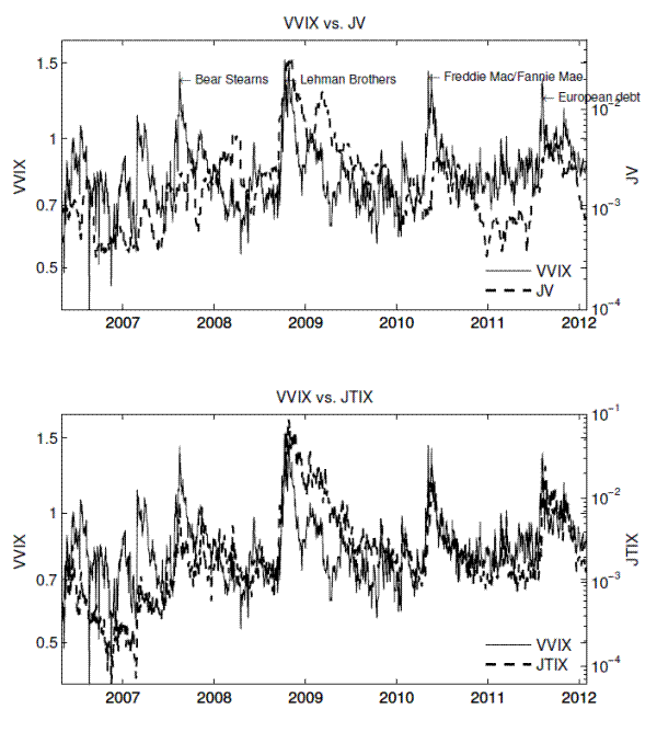 Figure 6: VVIX versus JV (top) and versus JTIX (bottom).The upper panel shows the time series plots of the VVIX index in the left y-axis and JV in the right y-axis, and the lower panel shows the time series plots of the VVIX index in the left y-axis and the JTIX index in the right y-axis. The VVIX index is a model-free, risk-neutral measure of the
volatility of volatility implied by a cross section of the VIX options, JV is the jump variation computed from the five-minute S&P 500 index futures returns, and the JTIX index is the jump/tail index of Du, J., and N. Kapadia (2012).