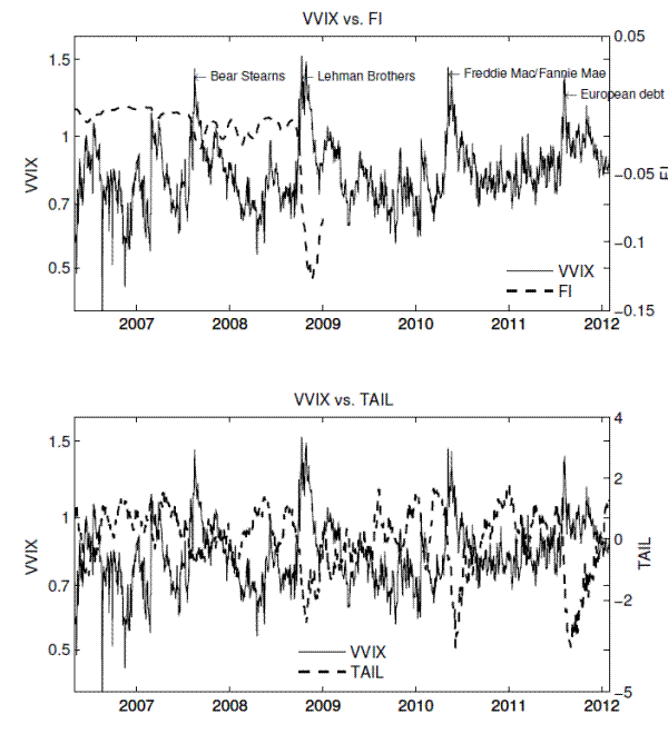 Figure 7: VVIX versus FI (top) and versus TAIL (bottom). The upper panel shows the time series plots of the VVIX index in the left y-axis and the FI index in the right y-axis, and the lower panel shows the time series plots of the VVIX index in the left y-axis and the TAIL index in the right y-axis. The VVIX index is a model-free, risk-neutral measure of
the volatility of volatility implied by a cross section of the VIX options, the FI index is the fear index ofBollerslev, T., and V. Todorov, and the TAIL index is the tail index of Kelly, B. (2011).  