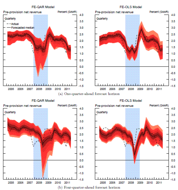 Figure 5: Out-of-Sample Forecasts for Aggregate Pre-Provision Net Revenue .