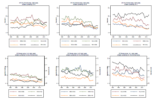Figure 10: Annual transition rates, uncond. on employment status in prev. year (March CPS )