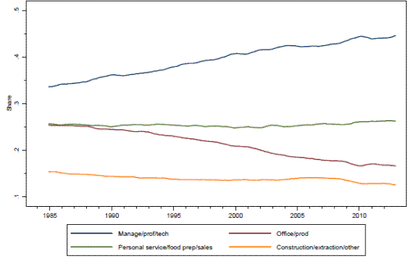 Figure 1B: Share of 16+ population in job type, cond. on employed.