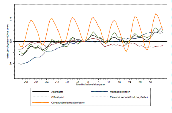 Figure 3A: Trends in employment around 1990 recession.