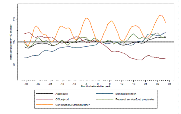 Figure 3B: Trends in employment around 2001 recession.