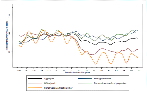 Figure 3C: Trends in employment around 2008 recession.