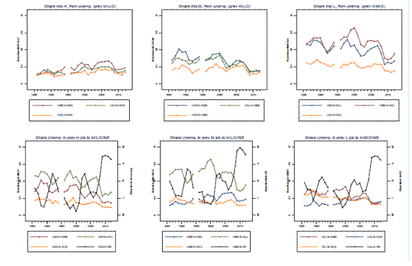 Figure 4: Monthly transition rates, cond. on being unemp. in prev. month (monthly CPS data).