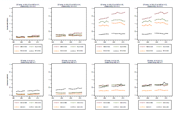 Figure 9A: Short and long transition rates, to and from high-type jobs (CPS monthly data).