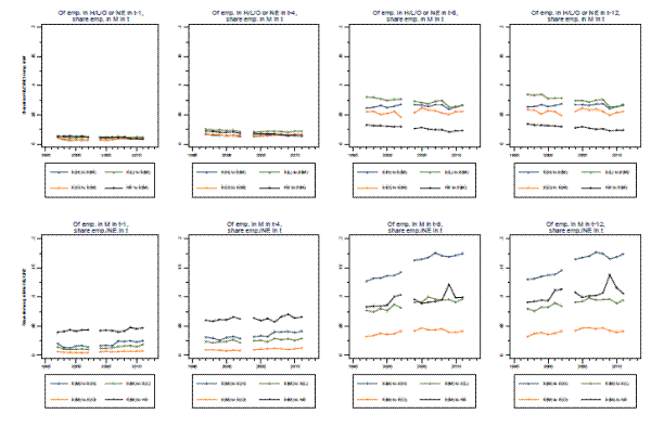 Figure 9B:  Short and long transition rates, to and from middle-type jobs (CPS monthly data)