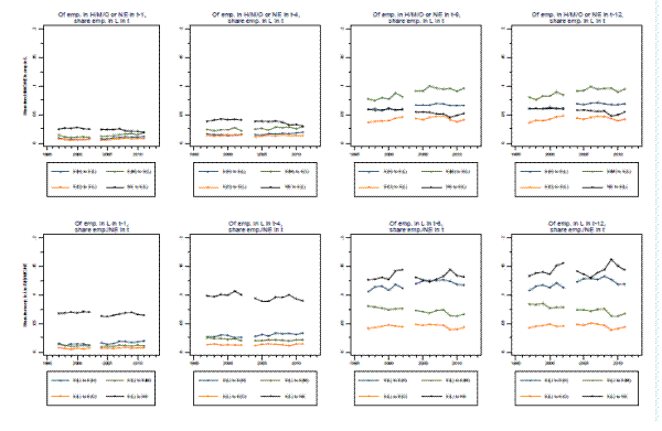 Figure 9C:  Short and long transition rates, to and from low-type jobs (CPS monthly data)