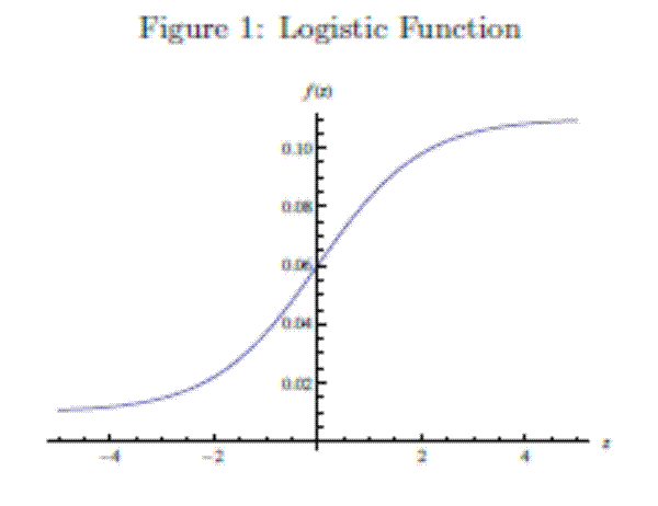 Figure 1: Logistic Function. 
