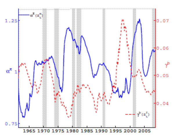 Figure 3: Evolution of Policy Rule Coefficients and NBER Recession Periods. 