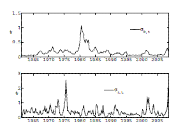 Figure 4:Evolution of Estimated Stochastic Volatile. 