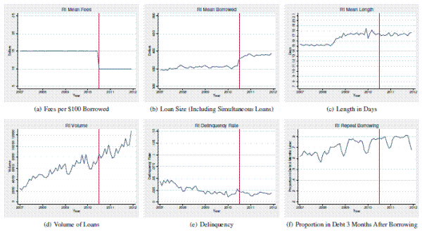 figure 5. Rhode Island: fees, loan size, loan term, volume, delinquency, and repeat borrowing. Vertical red line represents timing of law change