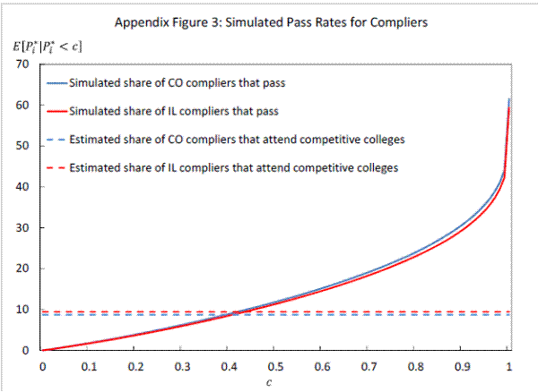 Appendix Figure 3: Simulated Pass Rates for Compliers .