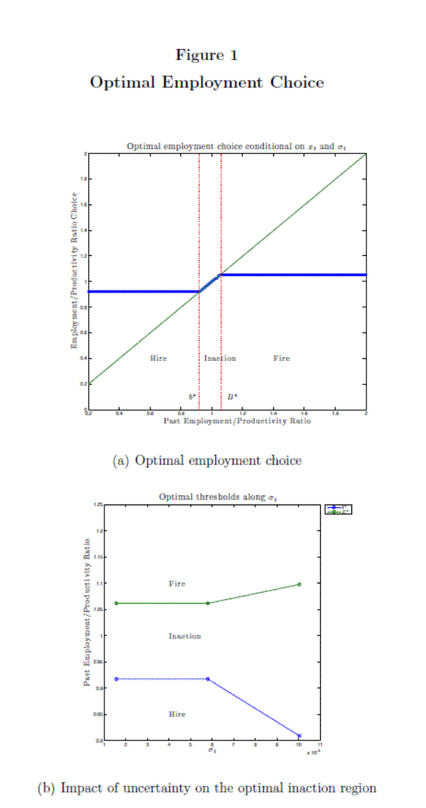Figure 1: Optimal Employment Choice. The figure displays the optimal employment choice of a representative firm. Top panel: Optimal employment choice for predetermined values of aggregate productivity and volatility. X axis displays the current level of employment, and Y axis displays the optimal choice of employment. There is a 45-degree line, a line with the optimal employment choice, and two vertical lines dividing the employment choice region in three regions, hire, inaction, and fire. When current employment is around one, the optimal employment line overlaps the 45-degree line, which is the area of inaction. When employment increases or decreases, the optimal employment choice is horizontal and equal to the value to which employment is adjusted. Bottom panel: Optimal areas of inaction for different values of aggregate volatility. X axis displays the current level of aggregate volatility, and Y axis displays the optimal choice of employment.  There are two lines; the area between the lines is the inaction region. The figure shows that as aggregate volatility increases, the range of inaction increases.  