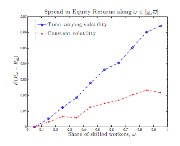 Figure 3: Expected Equity Returns Under Alternative Investor's Preferences. The figure displays the average equity returns on a firm with a certain share of skilled workers in excess of the return on the firm with the lowest share of skilled workers for values of the share of skilled workers varying from 0.05 to 0.95. X axis displays the share of skilled workers varying from 0.05 to 0.95, Y axis displays the expected excess returns on equity. The plot displays two lines, one line comes from the model with time-varying aggregate volatility, and the second line corresponds to the case in which aggregate volatility is assumed to be constant. The plot shows that excess returns increase with the share of skilled workers in both cases, but the gap between the two lines increases with the share of skilled workers. 