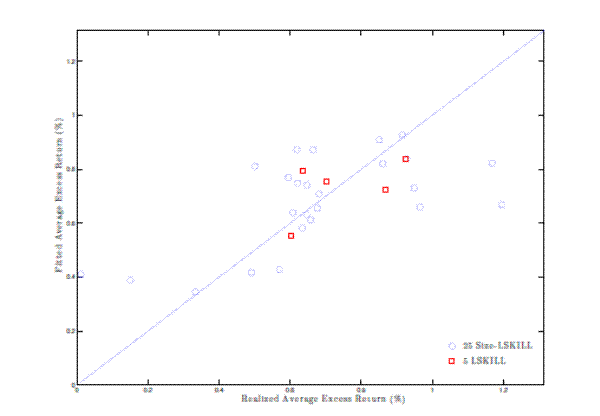 Figure 5: Cross-Sectional Regression for 5 Reliance on Skilled Labor and 25 Size-Reliance on Skilled Labor Portfolios. This plot displays a scatter plot of the average equity returns in excess of the risk-free rate against the fitted expected equity excess returns for 5 portfolios sorted on the reliance on skilled labor and 25 portfolios sorted on size and reliance on skilled labor. Below the scatter plot, a table showing the estimated coefficients, the t-statistics, and R-squared values of a regression model are displayed. The scatter plot shows a positive relationship between observed and fitted excess returns, and the table shows that the R-squared is 40.8%.