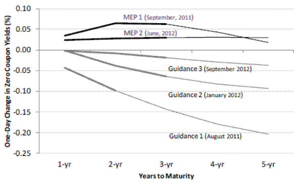 Figure 1: Observed Changes in Yields over the short-end of the US Treasury Yield Curve Following Policy Announcements.Figure 1 shows the observed changes in yields over the short-end of the US Treasury yield curve following policy announcements.  The x-axis shows the one day change in zero coupon yields in percent.  The y-axis shows maturities from one year to five years in one year intervals.  The maturity extension program effects are shown to be positive, peaking at seven basis points at the two and three year points for MEP 1 and raising rates three basis points across the shown maturity spectrum of five years for MEP2.  The effects of all three guidance announcements are shown to reduce interest rates with the largest reductions for the longest maturities.  The first guidance announcement lowered rates by 4 basis points for one year maturities and a little over 20 basis points for five year maturities.  The second guidance announcement had little effect on one year interest rates (unsurprising, since the one year point was covered by the previous announcement) but was associated with interest rates for five year securities falling by nine basis points.