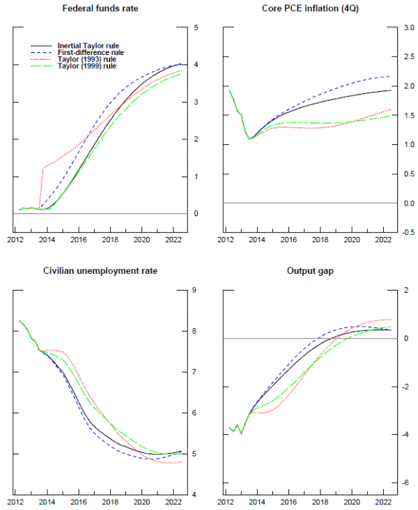 Figure 1 Performance of simple policy rules (Baseline conditions. Figure 1 shows the performance of simply policy rules. Four panels. Each panel displays four lines. The black solid line corresponds to Inertial Taylor rule. The dashed blue curve corresponds to First-difference rule. The dotted red line corresponds to Taylor (1993) rule. The dashed green line corresponds to Taylor (1999) rule. In each panel, the y-axis is years (ranges from 2012 to 2022). The top left panel shows Federal funds rate. The vertical axis denotes to funds rate with a range of 0 to 5. All four curves except for the dotted red curve, exhibit a similar pattern. They begin around [2012, 0.2] and rise slowly before increasing sharply to around 4.  The top right panel displays Core PCE inflation (4Q). The vertical axis denotes to inflation rate with a range of -0.5 to 3.0. Starting around 2.0, all four curves drop down to around 1.0 by 2013. Since 2013, both dashed blue and the solid black lines rise above the dashed green line and dotted red line until the end of the graph. The dashed green line and dotted red line rise at a slow rate and remain relatively flat throughout the graph. The bottom left panel shows Civilian unemployment rate. The vertical axis denotes to unemployment rate with a range of 4 to 9. Starting at 8.2, the four curves slope down to 7.5 in mid-2013. The dotted red line then remains stable until around 2015 and drops down to below 5 by 2023. The dashed green line initially falls to 7.3 and then drops to 5 by 2023. The solid black line and dashed blue lines move fairly closely together. After mid-2013, they initially fall drop sharply and then rise steadily to 5. The bottom right panel displays Output gap. The vertical axis denotes to output gap with a range of -6 to 2. Starting at around -3.5, all four curves exhibit a similar pattern throughout the graph. They initially fluctuate around the value of -3 and then shoot up to 0.2 to 1 range. 