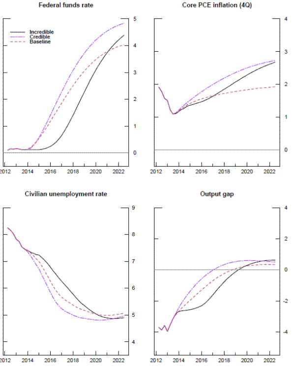 Figure 10 Increase in inflation target with and without policy credibility (Inertial Taylor rule; Baseline conditions). Figure 10 illustrates how nominal-income targeting might move policy a step closer, compared with the inertial Taylor strategy, to the optimal policy under the baseline scenario. There are four panels; the federal fund rate, the top right panel shows the core PCE inflation (4Q), the bottom left panel shows the civilian unemployment rate and the bottom right panel shows the output gap. The year is measured on the x-axis with a range from 2012 to 2022 in 2 years intervals. In each panel, there are three lines. The black line corresponds to Incredible. The dashed purple line corresponds to Credible. The dashed red line corresponds to Baseline. In the top left panel, federal funds rate is measured on the y-axis with a range of 0 to 5. All three lines trend upwards together from 2012 to 2014 (the dashed purple and red lines overlap until 2015). Since 2014, the first line from the top goes up quickly to 5. The second line follows a similar trend with the first line and reaches to 4 by the end of the graph. On the other hand, the third line begins around 0.1 and stays at that level from 2012 to 2016 and then spikes up to 4.5 by the end of the graph. In the top right panel, the inflation is measured on the y-axis with a range of 0 to 4. All three lines trend downwards together from 2012 to mid-2013. Since mid-2013, both dotted purple and the solid black lines move upward before they converge, roughly around 2.7 in 2023. The dashed purple line (second line) rises steadily to reach 1.9. In the bottom left panel, the unemployment rate is measured on y-axis with a range of 4 to 9. All three lines begin around 8.2 and trend downwards until mid-2020, before increasing to around 5 by the end of the graph. All three lines move together from 2012 to 2014. Afterwards, the dashed purple drops sharply and then stays below the black line and dashed red line throughout the graph (the dashed red line in the middle). In the bottom right panel, the output gap is measured on y-axis with a range of -4 to 4. All three lines move together until 2014. Since 2014, the dashed purple line rises above the other two lines (the dashed red line and the black line) to reach 0.5 in 2023. The dashed red line (in the middle) increases rapidly to 0.4, whereas the black line (in the bottom) rises slowly to -2 and then jumps up to 0.6.