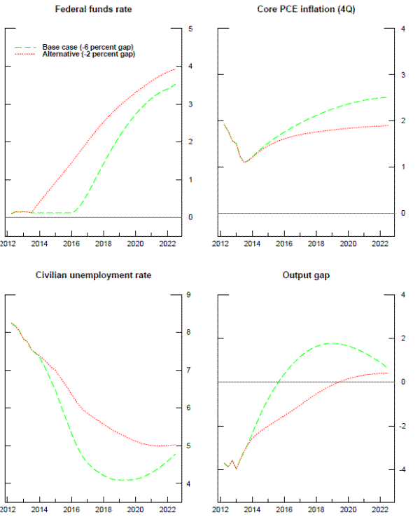 Figure 13 Effects of different initial nominal-income-level gaps (Nominal income level targeting). Figure 13 illustrates the effects of different initial nominal-income level gaps. there are four panels; the federal fund rate, the top right panel shows the core PCE inflation (4Q), the bottom left panel shows the civilian unemployment rate and the bottom right panel shows the output gap. In each panel, there are two lines. The dashed green line corresponds to Base case (-6 percent gap). The dotted red line corresponds to Alternative (-2 percent gap). The year is measured on the x-axis with a range from 2012 to 2022 in 2 years intervals. In the top left panel, federal funds rate is measured on the y-axis with a range of 0 to 5. Both lines begin around 0.2 and stay at that level from 2012 to 2013. After 2013, the dotted red line spikes to 4. The dashed green line remains at 0.2 until 2016 and then jumps up to 3.5. In the top right panel, the inflation is measured on the y-axis with a range of 0 to 4. Both line overlap from 2012 to 2013. They begin around 2 and then trend downwards from 2 to 1. After 2013, the dashed green line rises above the red dotted line until 2022 to 2.5. The red dotted line increases steadily to 2. In the bottom left panel, the unemployment rate is measured on y-axis with a range of 4 to 9. Both lines start around 8 and overlap until 2014. Since 2014, the dotted red line decreases to 5. The dashed green line decreases to 4 and then increases to 5 by the end of the graph. In the bottom right panel, the output gap is measured on y-axis with a range of -4 to 4. Both lines begin around 4 and overlap until late-2013. They fluctuate around the value of -4 until 2013. Since 2013, the dashed green line jumps up to around 2 and then declines to around 1. The dotted red line increases steadily from -4 to 1.