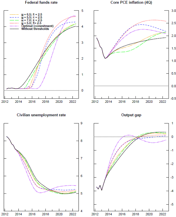 Figure 6 Implications of alternative unemployment threshold values (Inertial Taylor rule; Baseline conditions). Figure 6 illustrates the potential implications of altering market expectations regarding the behavior of the funds rate after firming begins. The figure includes four panels; the federal fund rate, the top right panel shows the core PCE inflation (4Q), the bottom left panel shows the civilian unemployment rate and the bottom right panel shows the output gap. The year is measured on the x-axis with a range from 2012 to 2022 in 2 years intervals. In each panel, there are six lines. the dashed yellow line corresponds to mu; 6.5 and pi;? =2.5. The dashed blue line corresponds to mu; =5.5 and pi=2.5. The dashed green line corresponds to mu;=7.0 and pi;=2.5. the dotted red line corresponds to mu; =5.0 and pi; =2.5. The dashed purple line corresponds to optimal (commitment). The black line corresponds to Without threshold. The top left panel displays federal funds rate. The vertical axis denotes rate with a range of 0 to 5 with a range of 0 to 5. Five lines (except for the dashed purple line) follow a similar trend. They begin at 0.1 and stay at that level until 2015 and then increase sharply from 0.1 to around 4 -4.7. The dashed purple line stays at 0.1 until 2017, then increases sharply to 4.7. The top right panel displays Core PCE inflation (4Q). The vertical axis denotes inflation with a range of -0.5 to 3.0. All six lines begin at 1.9 and then drop down to around 1.0 by 2014. Since 2014, the black line increases gradually to slightly below 2.0. Other lines such as the dotted red line, dashed blue line and dashed purple line increase sharply and then decrease slowly until the end of the graph. the dashed yellow and green lines rise slowly and converge, roughly around 2.2. The bottom left panel displays civilian unemployment rate. The vertical axis denotes rate with a range of 4 to 9. All six lines except for the dashed purple line follow a similar trend. All of them begin around 8.2 and then drop sharply from 8 to 5 by the end of the graph. The dashed purple line drops sharply from 8 to 5 by 2016 and then increases moderately to 5.4. The bottom right panel displays output gap. The vertical axis denotes output gap with a range of  -5 to 1. All six lines follow a similar trend except for the dashed purple line. They fluctuate around the value of -3.5 and then increase to about 0 and 0.3 by the end of the graph. The dashed purple line jumps up to 0.1 and decreases slightly to -0.5 and then increases moderately to -0.1