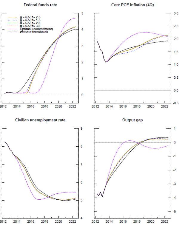 Figure 7 Implications of alternative inflation threshold values (Inertial Taylor rule; Baseline conditions).Figure 7 shows the implications of alternative inflation threshold values. The figure shows four panels consisting of line graphs. The horizontal axis on each of the panels denotes time in years with a range from 2012 to 2022 in 2 years intervals. In each panel, there are six lines. The dashed yellow line corresponds to mu; 6.5 and pi;? =2.5. The dashed blue line corresponds to mu; =5.5 and pi=2.5. the dashed green line corresponds to mu;=7.0 and pi;=2.5. The dotted red line corresponds to mu; =5.0 and pi; =2.5. The dashed purple line corresponds to optimal (commitment). The black line corresponds to Without threshold. Top-left panel displays the federal fund rate. The vertical axis denotes rate with a range of 0 to 5. All six lines are relatively close together from 2012 to 2014 and move upward to around 4 (except for the dashed purple line). The dashed purple line starts at 0.1 and stays around that level until mid-2015. The line then quickly rises to 0.2 and drops down to 0.1 and then stays at that level until 2017, before shooting up to around 4.7 by the end of the graph. Top-right panel displays core PCE inflation (4Q). The vertical axis denotes inflation with a range of -0.5 to 3.0. All six lines trend downwards together from 2012 to 2014 and then trend upwards until 2023. The dashed purple is above the other lines and it increases rapidly to reach its peak at 2.3 by 2019 then gradually decreases to 2.0. Five other lines follow a similar trend. The solid black line increases at a slowest rate until it reaches to 1.9 by 2023. Bottom left panel displays civilian unemployment rate. The vertical axis denotes the unemployment rate with a range of 4 to 9. All six lines begin at 8.3 and follow a similar trend throughout the graph (except for the dashed purple line). The dashed purple line drops down from 8.3 to 5.1 by 2017 and then gradually increases to 5.4. Other five lines drop down to 5 and increases slowly to 5.1 by 2013. Bottom right panel displays output gap. The vertical axis denotes output gap with a range of -5 to 1. All six lines fluctuate around the value of -3.5 until 2013 and then increases rapidly until late 2014. Since 2014, the dashed purple line increases to reach a peak of 0.1 in 2016 and then drops to -.5 before increases gradually to -0.2. Other lines follow a similar trend. They increase rapidly to 0.1, then increase at a lower rate until 2023.