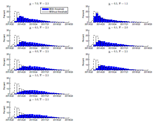 Figure 8 plots the probability of liftoff form the effective lower bound by calendar date (2031Q2 to 2019Q3). There are eight panels and each plots a histogram with two types of data. The first left panel shows mu; =7.0 and pi=2.5. The first right panel shows mu= 6.5 pi=1.5. The second left panel shows mu=6.5 and  pi=2.5. the second right panel shows mu=6.5 and  pi=2.0. the third left panel shows mu=5.5 and pi= 2.5. the third right panel shows mu= 6.5 and pi=2.5. the fourth left panel shows mu= 5.5 and pi=2.5. The fifth left panel shows mu=5.0 and pi=2.5. The date is displayed on the x-axis with a range of 2013Q2 to 2019Q3. The probability is displayed on the y-axis with a range of 0 to 30. The hollow bars in the various panels of Figure 8 repeat what we showed in one panel of Figure 2, namely the distribution of the dates of the first increase in the fund rate for the inertial Taylor rule without threshold. The blue bars, lying on top of the hollow bars, show how the distribution is shifted by the implementation of the threshold strategy. All eight histograms have distributions that are skewed to the right. 
