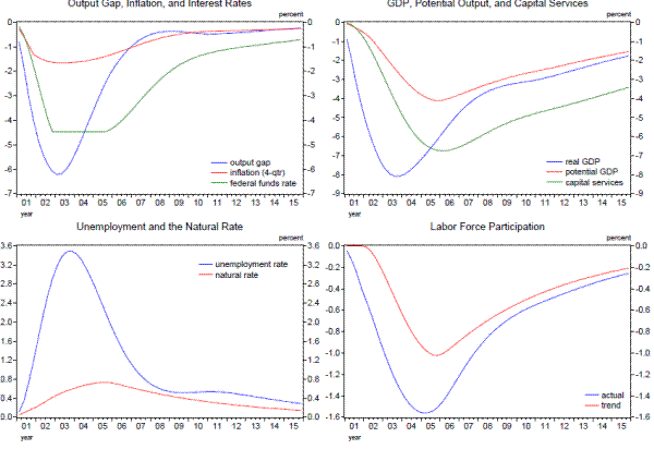 Figure 4.2. Financial Crisis Scenario Under the Inertial Policy Rule (deviations from baseline)