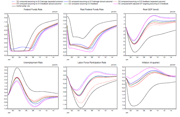 Figure 4.3. Macroeconomic Effects of the Illustrative Financial Crisis Under Optimal Control (OC) Policy Without and With Recognition of Supply-Side Damage and Policy Feedback Effects on Supply-Side Conditions (FRB/US simulation results expressed as deviations from baseline).