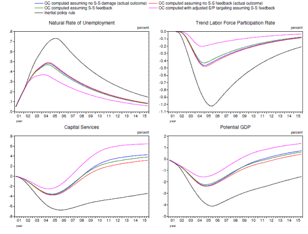 Figure 4.4. Supply-Side Effects of the Illustrative Financial Crisis Under Optimal Control (OC) Policy Without and With Recognition of Supply-Side Damage and Policy Feedback Effects on Supply-Side Conditions (FRB/US simulation results expressed as deviations from baseline)