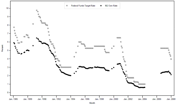 Figure 2A M2 Own Rate and Federal Funds Rate Target When Funds Rate Target is Falling or Flat.