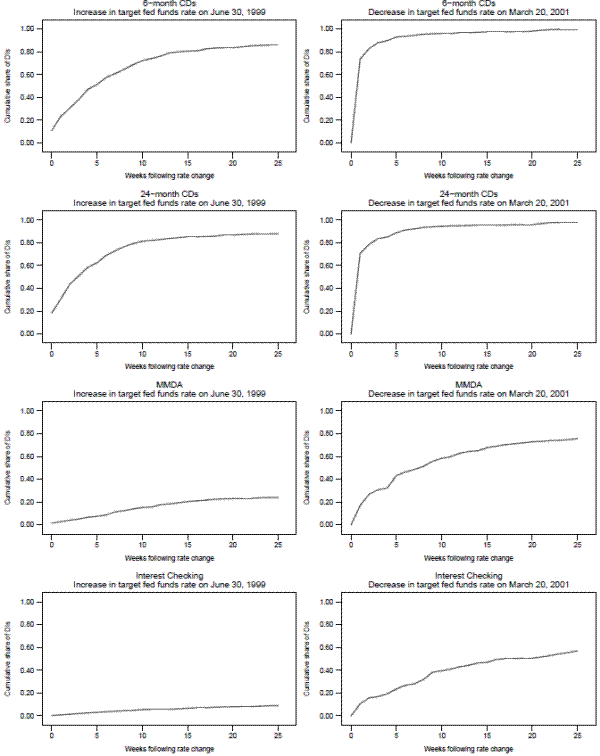 Figure 5: Cumulative weekly response of DI branches to target federal funds rate changes