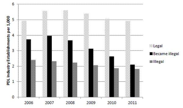 Figure 3: Concentration of payday loan industry establishments over time, by legal status.