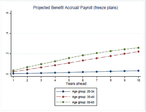 Figure 2a: Estimated Cost savings as a share of payroll by age groups : Projected Benefit Accrual/ Payroll (freeze plans).