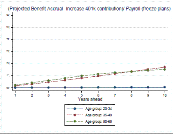 Figure 2b: Estimated Cost savings as a share of payroll by age groups: (Projected Benefit Accrual -Increase 401k contribution)/ Payroll (freeze plans) .